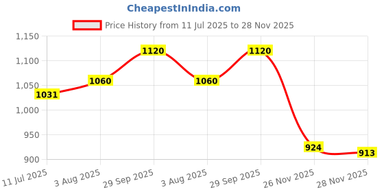 flipkart.com fausto Festive Ethnic Half Cut Juttis for Wedding|Traditional Kurtas & Sherwani Shoe Mojaris For Men fausto Price History Graph from 11 Jul 2025 to 28 Nov 2025
