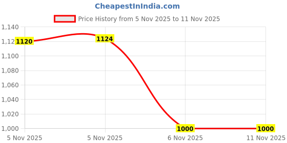 flipkart.com fausto Festive Ethnic Half Cut Juttis for Wedding|Traditional Kurtas & Sherwani Shoe Mojaris For Men fausto Price History Graph from 5 Nov 2025 to 10 Nov 2025