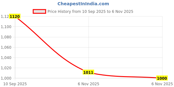 flipkart.com fausto Festive Ethnic Half Cut Juttis for Wedding|Traditional Kurtas & Sherwani Shoe Mojaris For Men fausto Price History Graph from 10 Sep 2025 to 6 Nov 2025