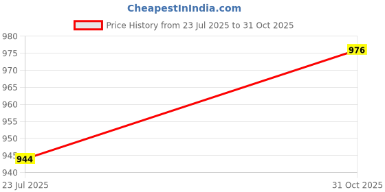 flipkart.com fausto Floral Print Embellish Design Ethnic Wedding Pom Slip on Shoes Mojaris For Men fausto Price History Graph from 23 Jul 2025 to 31 Oct 2025