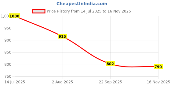 flipkart.com fausto Formal Back Open Platform Wedge Heel Loafer Shoes Slip On For Women fausto Price History Graph from 14 Jul 2025 to 16 Nov 2025