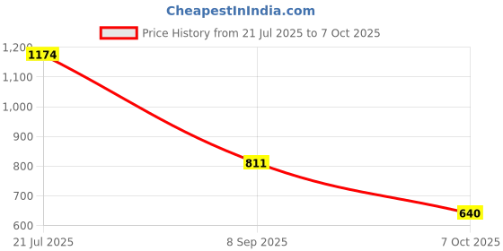 flipkart.com fausto Formal Back Open Platform Wedge Heel Loafer Shoes Slip On For Women fausto Price History Graph from 21 Jul 2025 to 7 Oct 2025