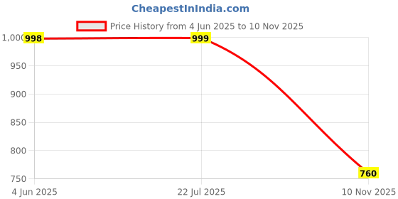 flipkart.com fausto Formal Back Open Platform Wedge Heel Loafer Shoes Slip On For Women fausto Price History Graph from 4 Jun 2025 to 10 Nov 2025