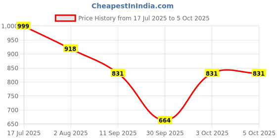 flipkart.com fausto Formal Back Open Platform Wedge Heel Loafer Shoes Slip On For Women fausto Price History Graph from 17 Jul 2025 to 5 Oct 2025