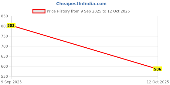 flipkart.com fausto Formal Back Open Platform Wedge Heel Loafer Shoes Slip On For Women fausto Price History Graph from 9 Sep 2025 to 12 Oct 2025