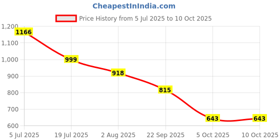 flipkart.com fausto Formal Back Open Platform Wedge Heel Loafer Shoes Slip On For Women fausto Price History Graph from 5 Jul 2025 to 10 Oct 2025