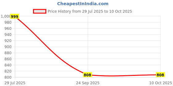 flipkart.com fausto Formal Back Open Platform Wedge Heel Loafer Shoes Slip On For Women fausto Price History Graph from 29 Jul 2025 to 10 Oct 2025