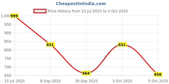 flipkart.com fausto Formal Back Open Platform Wedge Heel Loafer Shoes Slip On For Women fausto Price History Graph from 15 Jul 2025 to 5 Oct 2025