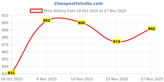 flipkart.com fausto Formal Back Open Platform Wedge Heel Loafer Shoes Slip On For Women fausto Price History Graph from 18 Oct 2025 to 27 Nov 2025