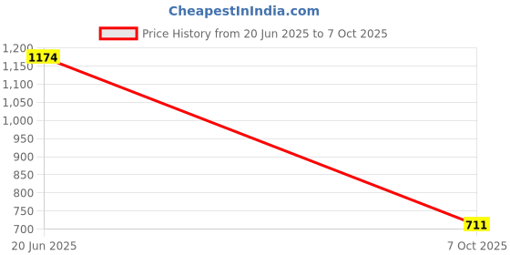 flipkart.com fausto Formal Back Open Platform Wedge Heel Mule Shoes Slip On For Women fausto Price History Graph from 20 Jun 2025 to 7 Oct 2025