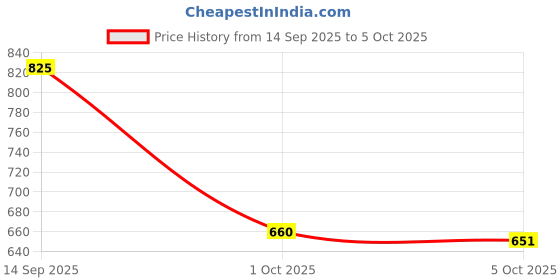 flipkart.com fausto Formal Back Open Platform Wedge Heel Mule Shoes Slip On For Women fausto Price History Graph from 14 Sep 2025 to 1 Oct 2025
