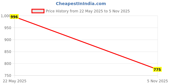 flipkart.com fausto Formal Back Open Platform Wedge Heel Mule Shoes Slip On For Women fausto Price History Graph from 22 May 2025 to 5 Nov 2025