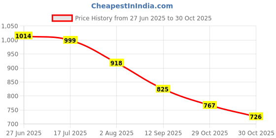 flipkart.com fausto Formal Back Open Platform Wedge Heel Mule Shoes Slip On For Women fausto Price History Graph from 27 Jun 2025 to 30 Oct 2025