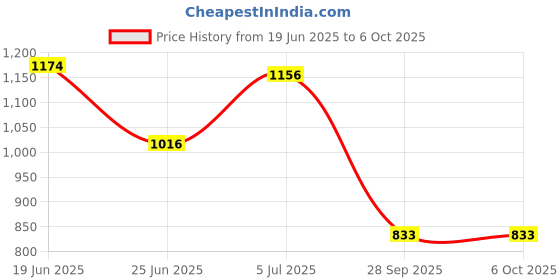 flipkart.com fausto Formal Back Open Platform Wedge Heel Mule Shoes Slip On For Women fausto Price History Graph from 19 Jun 2025 to 5 Oct 2025