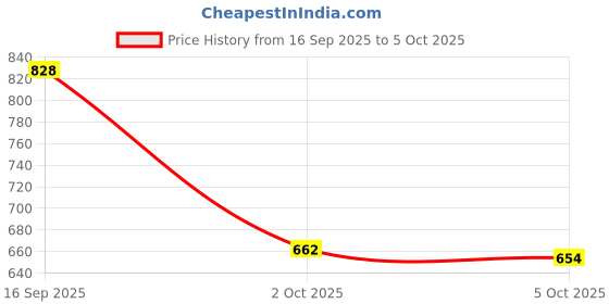 flipkart.com fausto Formal Back Open Platform Wedge Heel Mule Shoes Slip On For Women fausto Price History Graph from 16 Sep 2025 to 5 Oct 2025