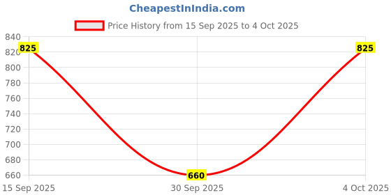 flipkart.com fausto Formal Back Open Platform Wedge Heel Mule Shoes Slip On For Women fausto Price History Graph from 15 Sep 2025 to 4 Oct 2025