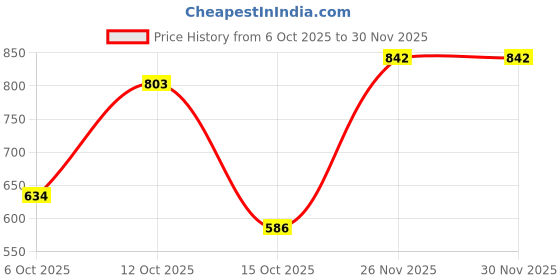 flipkart.com fausto Formal Back Open Platform Wedge Heel Mule Shoes Slip On For Women fausto Price History Graph from 6 Oct 2025 to 28 Nov 2025