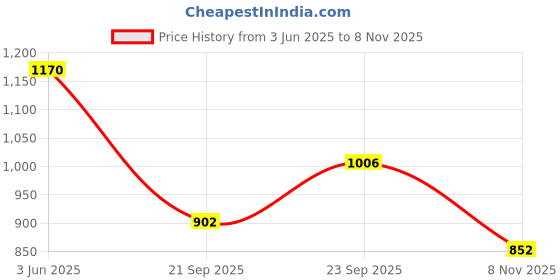 flipkart.com fausto Formal Velvet Slip On Shoes for Party|Wedding Shoes|Casual Slip On Shoe Mojaris For Men fausto Price History Graph from 3 Jun 2025 to 8 Nov 2025