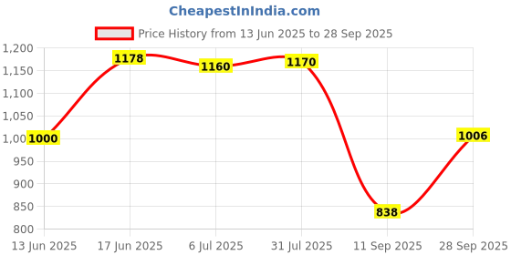 flipkart.com fausto Formal Velvet Slip On Shoes for Party|Wedding Shoes|Casual Slip On Shoe Mojaris For Men fausto Price History Graph from 13 Jun 2025 to 28 Sep 2025