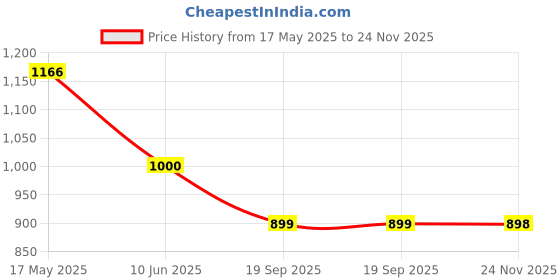 flipkart.com fausto Glossy Shine Textured Design Wedding Festive Ethnic Slip On Jutis and Mojaris For Men fausto Price History Graph from 17 May 2025 to 24 Nov 2025