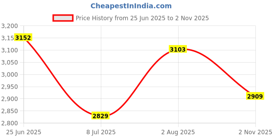 flipkart.com fausto High Top Genuine Leather Hook and 7-Eye Lace Up Side Zipper Cap Toe Classic Flat Boots For Men fausto Price History Graph from 25 Jun 2025 to 2 Nov 2025