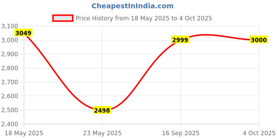 flipkart.com fausto Knee Length Side Zipper Closure Pointed Toe Flared Heel Boots For Women fausto Price History Graph from 18 May 2025 to 4 Oct 2025
