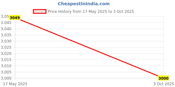 flipkart.com fausto Knee Length Side Zipper Closure Pointed Toe Flared Heel Boots For Women fausto Price History Graph from 17 May 2025 to 3 Oct 2025