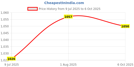 flipkart.com fausto Laser Cut Design Back Open Evening Party Slip On Shoes Mojaris For Men fausto Price History Graph from 9 Jul 2025 to 6 Oct 2025
