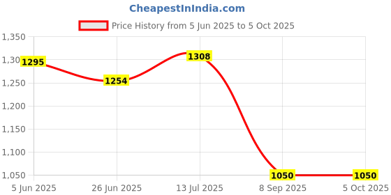 flipkart.com fausto Laser Cut Design Back Open Evening Party Slip On Shoes Mojaris For Men fausto Price History Graph from 5 Jun 2025 to 5 Oct 2025