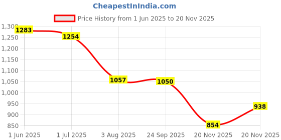 flipkart.com fausto Laser Cut Design Back Open Evening Party Slip On Shoes Mojaris For Men fausto Price History Graph from 1 Jun 2025 to 20 Nov 2025