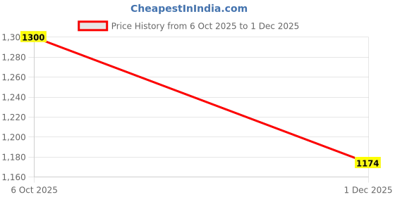 flipkart.com fausto Laser Cut Design Back Open Evening Party Slip On Shoes Mojaris For Men fausto Price History Graph from 6 Oct 2025 to 1 Dec 2025