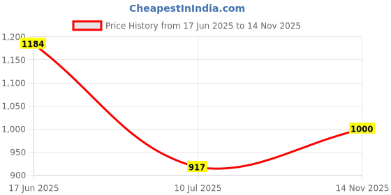 flipkart.com fausto Laser Cut Design Ethnic Slip On Party Juttis and Mojaris For Men fausto Price History Graph from 17 Jun 2025 to 14 Nov 2025