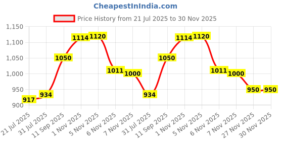 flipkart.com fausto Laser Cut Design Ethnic Slip On Wedding Juttis and Mojaris For Men fausto Price History Graph from 21 Jul 2025 to 27 Nov 2025