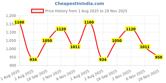 flipkart.com fausto Laser Cut Design Ethnic Slip On Wedding Juttis and Mojaris For Men fausto Price History Graph from 1 Aug 2025 to 29 Nov 2025