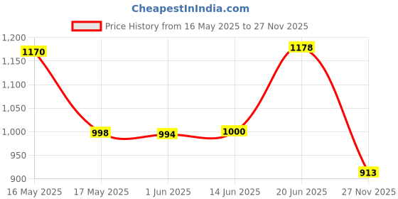 flipkart.com fausto Laser Cut Design Side Open Broad Feet Ethnic Party Shoes Mojaris For Men fausto Price History Graph from 16 May 2025 to 27 Nov 2025