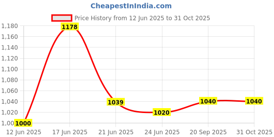 flipkart.com fausto Laser Cut Design Side Open Broad Feet Ethnic Party Shoes Mojaris For Men fausto Price History Graph from 12 Jun 2025 to 31 Oct 2025