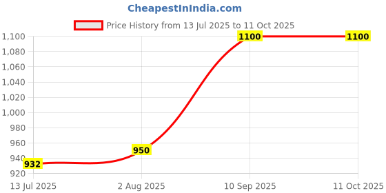 flipkart.com fausto Laser Cut Design Side Open Broad Feet Ethnic Party Shoes Mojaris For Men fausto Price History Graph from 13 Jul 2025 to 10 Oct 2025