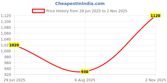 flipkart.com fausto Laser Cut Design Side Open Broad Feet Ethnic Party Shoes Mojaris For Men fausto Price History Graph from 29 Jun 2025 to 2 Nov 2025