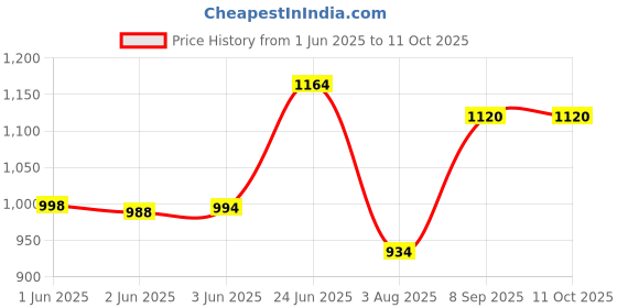 flipkart.com fausto Laser Cut Design Stitched Ethnic Party Slip On Juttis and Mojaris For Men fausto Price History Graph from 1 Jun 2025 to 10 Oct 2025