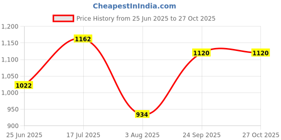 flipkart.com fausto Laser Cut Design Stitched Ethnic Party Slip On Juttis and Mojaris For Men fausto Price History Graph from 25 Jun 2025 to 26 Oct 2025