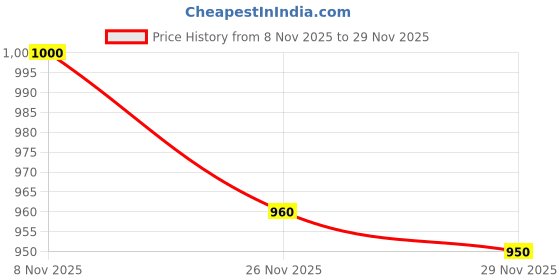 flipkart.com fausto Laser Cut Design Stitched Ethnic Party Slip On Juttis and Mojaris For Men fausto Price History Graph from 8 Nov 2025 to 29 Nov 2025