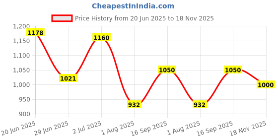 flipkart.com fausto Laser Cut Knitted Design Ethnic Wedding Broad Feet Slip On Juttis and Mojaris For Men fausto Price History Graph from 20 Jun 2025 to 18 Nov 2025