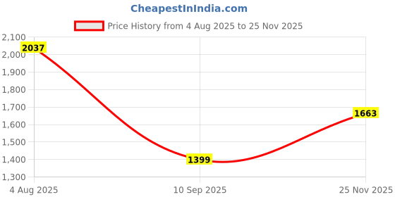 flipkart.com fausto Mid Ankle Flared Heel Side Zipper Winter Boots|Dress Boot|Office Boot Boots For Women fausto Price History Graph from 4 Aug 2025 to 25 Nov 2025
