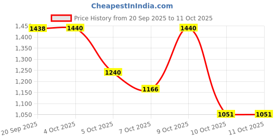 flipkart.com fausto Mid Top Side Zipper Slip On Flared Heel Pointed Toe Chelsea Boots For Women fausto Price History Graph from 20 Sep 2025 to 11 Oct 2025
