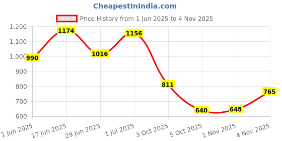 flipkart.com fausto Outdoor Fashion Comfort Height Enhance Platform Heel Ballerina Slip On Shoes Bellies For Women fausto Price History Graph from 1 Jun 2025 to 1 Nov 2025