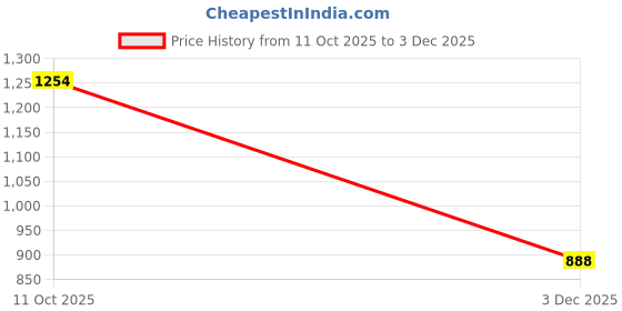 flipkart.com fausto Perforated Ethnic Round Toe Jutti for Wedding|Flexible Rubber Sole|Pathani Kurta Mojaris For Men fausto Price History Graph from 11 Oct 2025 to 3 Dec 2025
