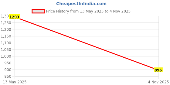 flipkart.com fausto Perforated Laser Cut Stitched Height Enhancer Slip On Loafer|Classic|Office Wear Slip On For Women fausto Price History Graph from 13 May 2025 to 4 Nov 2025