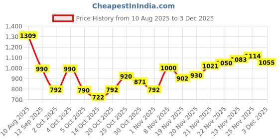 flipkart.com fausto Perforated Laser Cut Stitched Height Enhancer Slip On Loafer|Classic|Office Wear Slip On For Women fausto Price History Graph from 10 Aug 2025 to 3 Dec 2025