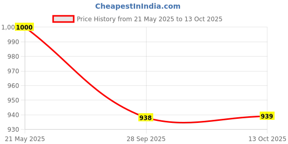 flipkart.com fausto Platform Heel Ballet |Everyday Casual Shoes |Ballerinas Formal Slip-On Shoes Slip On For Women fausto Price History Graph from 21 May 2025 to 13 Oct 2025
