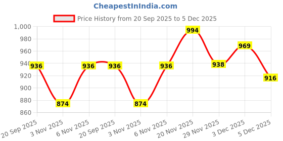 flipkart.com fausto Platform Heel Ballet |Everyday Casual Shoes |Ballerinas Formal Slip-On Shoes Slip On For Women fausto Price History Graph from 20 Sep 2025 to 3 Dec 2025